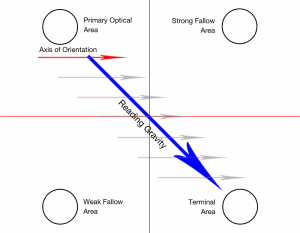 Gutenberg’s diagram