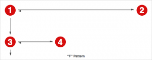 F-shaped pattern