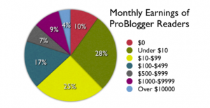 Monthly blog earnings
