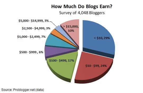 My Blogger Lab:  Money Calculator: How Much Can You Earn on ?