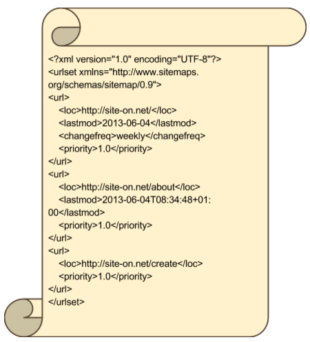 Different unnecessary tag combinations in every URL of sitemap