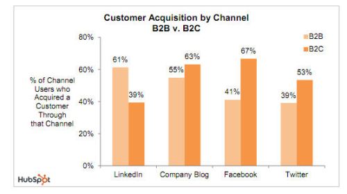 customer acquisition by channel