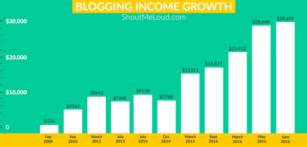 blogging-income-growth